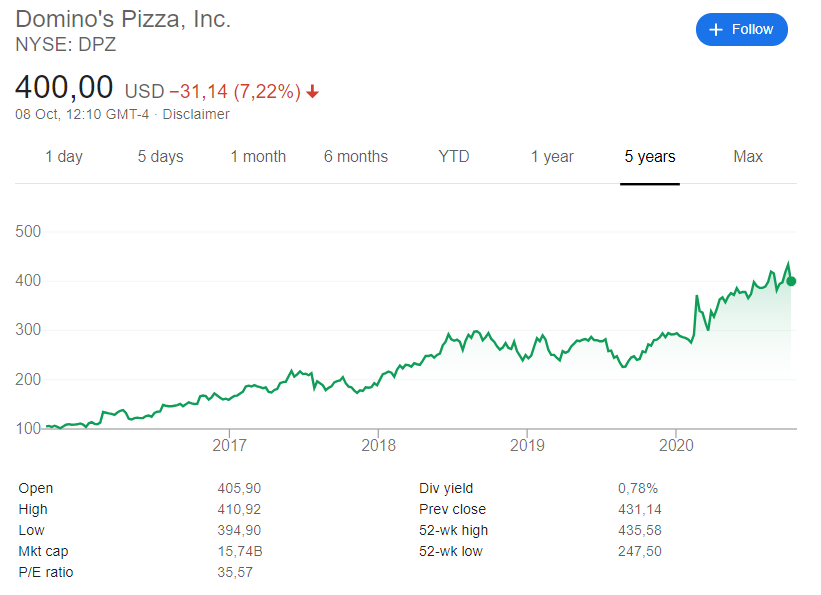 Domino's Pizza (NYSE: DPZ) stock price history since its listing