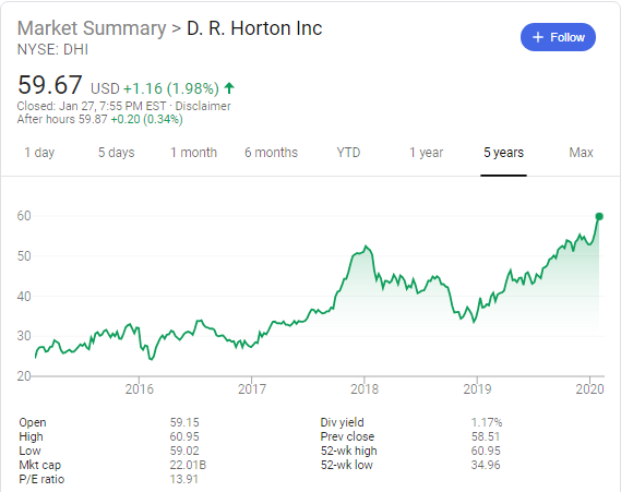 D.R Horton (NYSE: DHI) stock price history over the last 5 years
