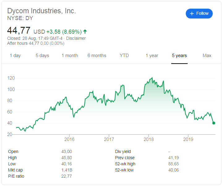 Dycom Industries (NYSE:DY) share price history over the last 5 year