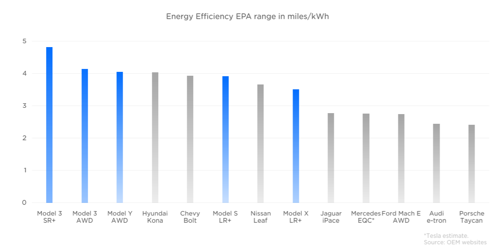 Energy efficiency of EV's