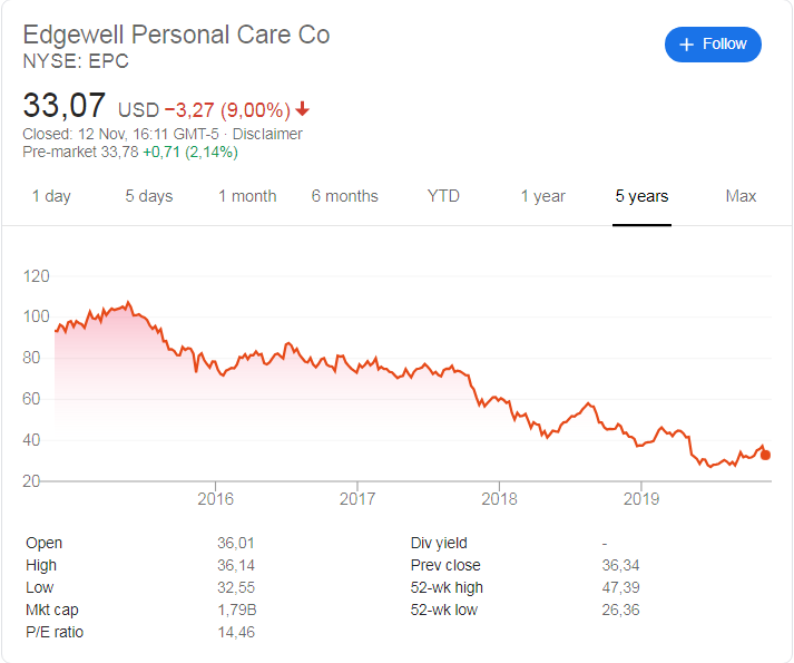 Edgewell (NYSE: EPC) stock price history over the last 5 years