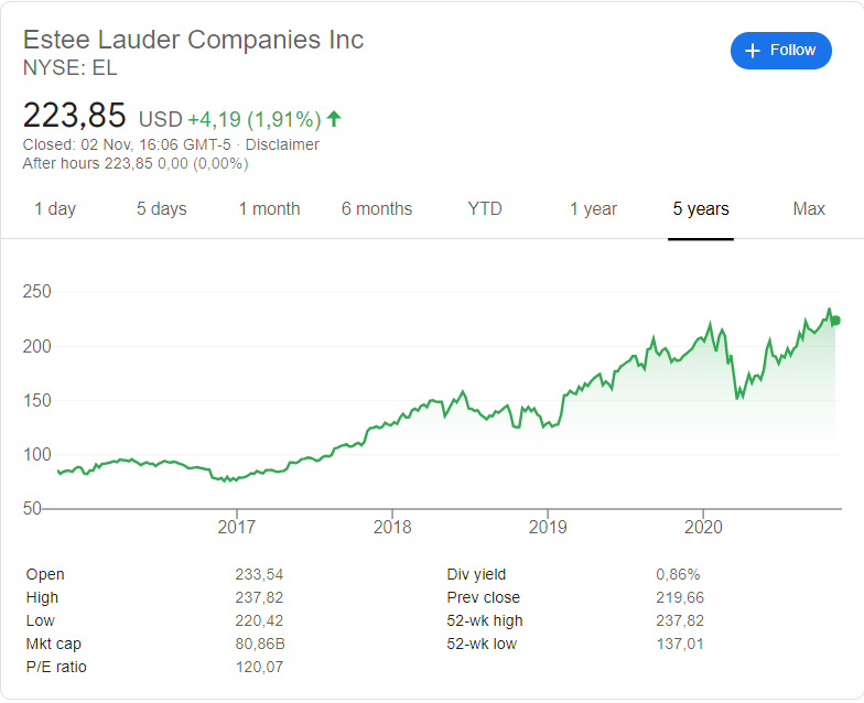 Estee Lauder (EL) stock price history over the last 5 years