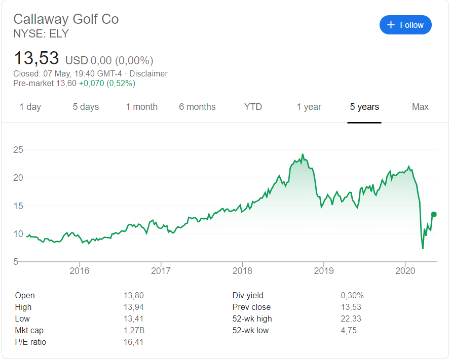 Callaway Golf (NYSE: ELY) stock price history over the last 5 years