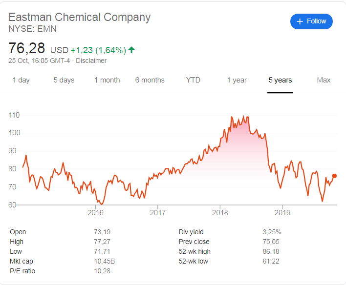 Eastman Chemicals (NYSE: EMN) stock price history over the last 5 years.