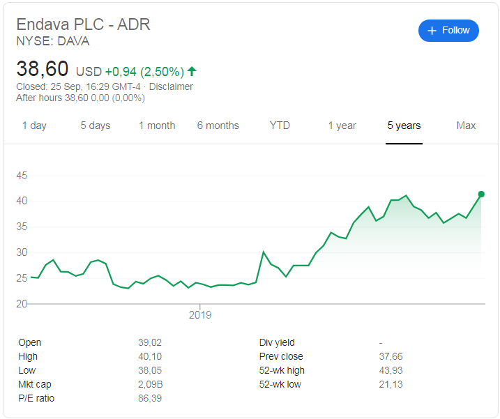 Endava (NYSE: DAVA) stock price history since its listing 