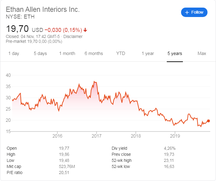 Ethan Allen (NYSE: ETH) stock price history over the last 5 years