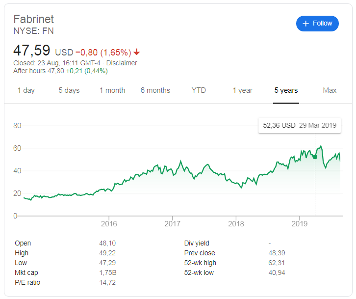 Fabrinet( NYSE:FN) share price history 