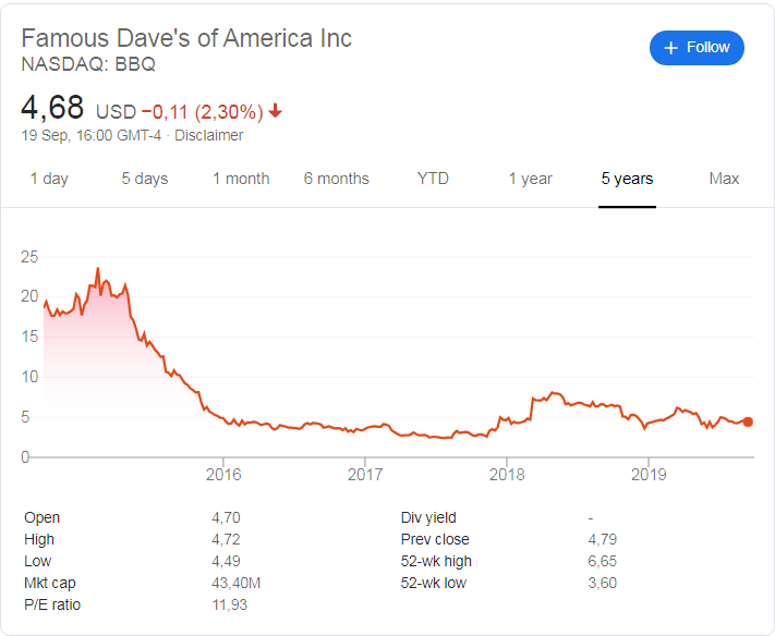 Famous Dave's (NASDAQ: DAVE) stock price history over the last 5 years