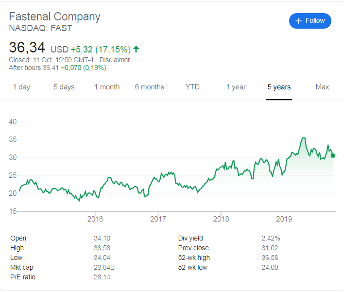 Fastenal (NASDAQ: FAST) stock price history over the last 5 years
