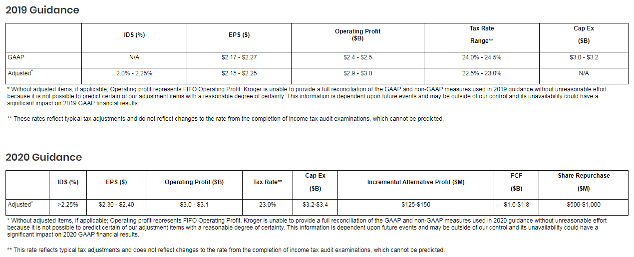 The Kroger Company fiscal guidance for Q4 2019 as well as for 2020