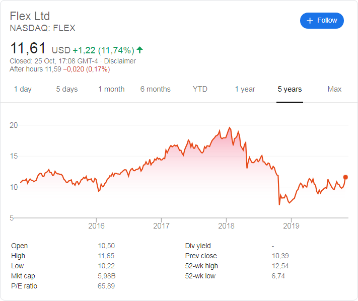 Flex (NASDAQ:FLEX) stock price history over the last 5 years