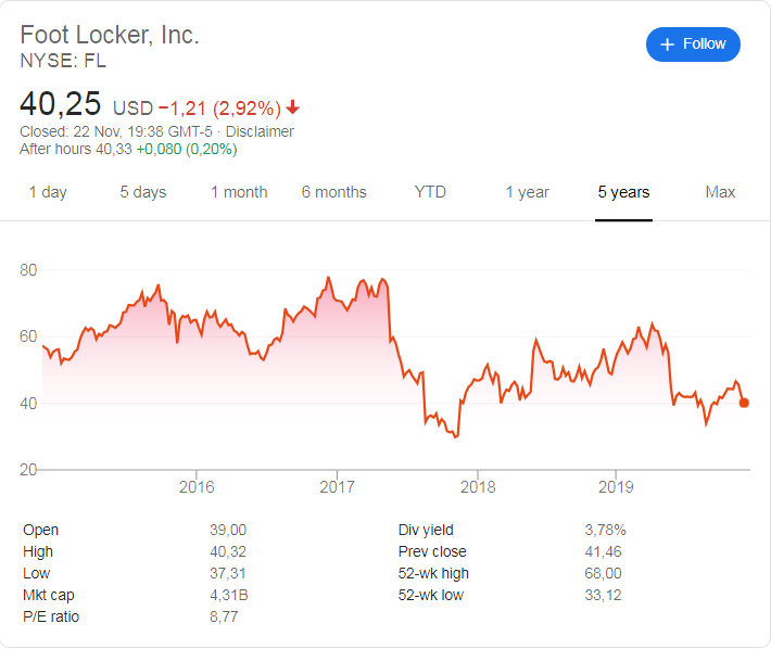 Footlocker (FL) share price history 