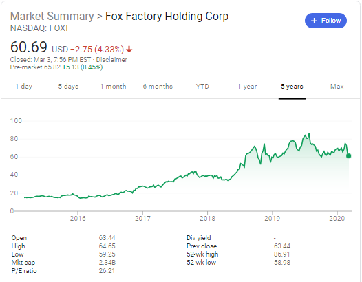 Fox Factory (NASDAQ:FOXF) stock price history over the last 5 years