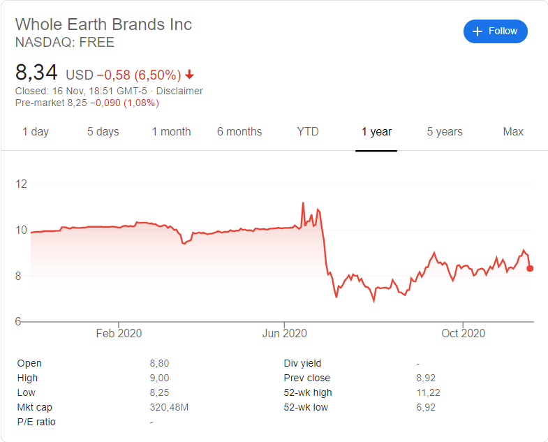 Stock price history of Whole Earth Brands (FREE) since their listing