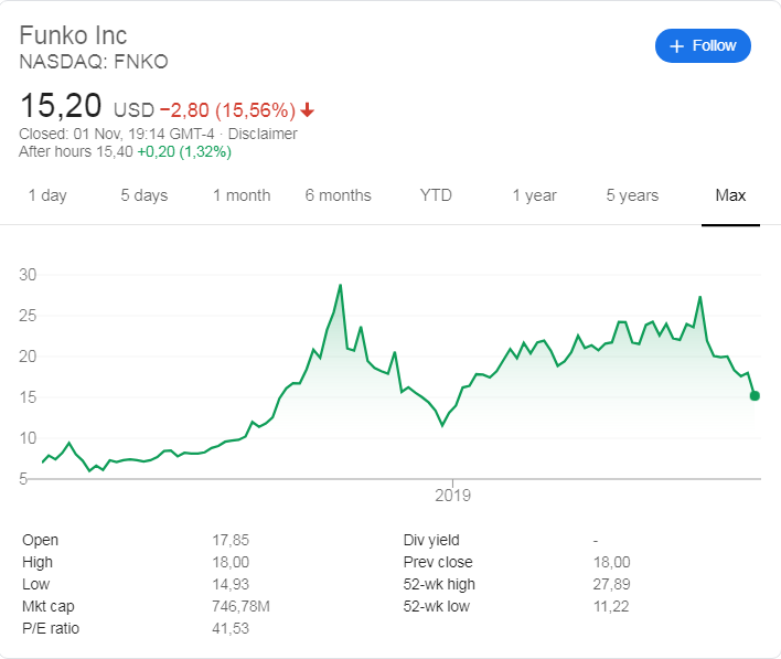 Funko stock price history since its listing