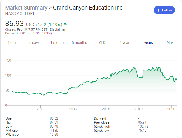 Grand Canyon Education (NASDAQ: LOPE) stock price history over the last 5 years