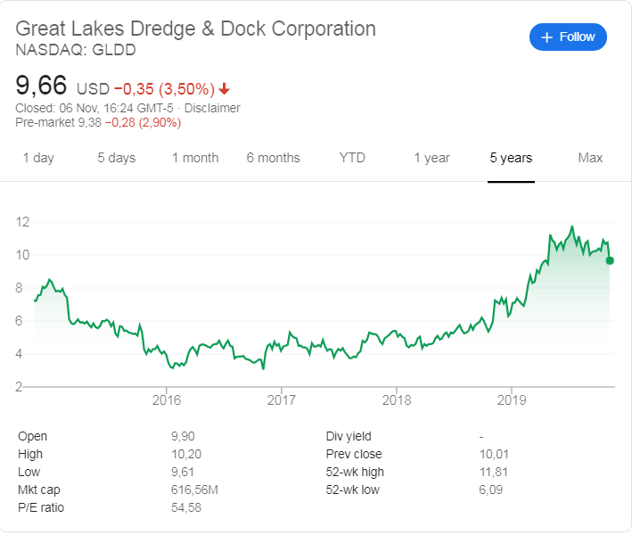 Great Lakes Dredge & Dock (NASDAQ: GLDD) stock price history over the last 5 years.