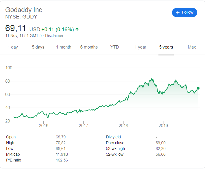 GoDaddy (NYSE:GDDY)) stock price history over the last 5 years