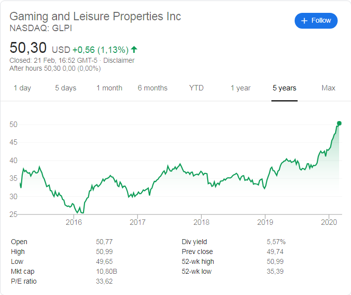 Gaming and Leisure Properties (NASDAQ: GLPI) stock price history over the last 5 years