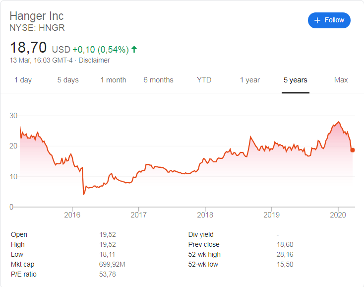 Hanger Inc (NYSE: HNGR) stock price history over the last 5 years