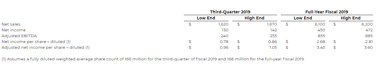 HD Supply Fiscal guidance for full year 2019