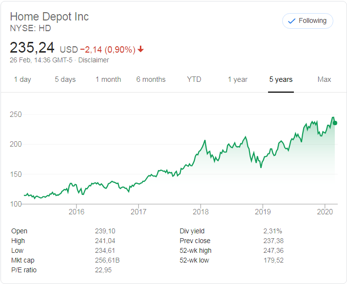 The Home Depot (HD) stock price history  over the last 5 years