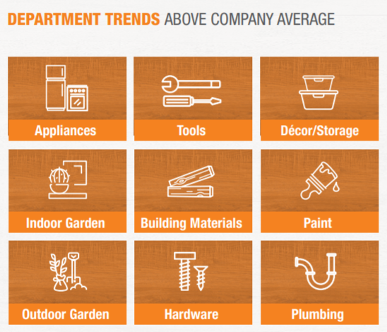The Home Depot, the popular shopping categories for Q2:2019