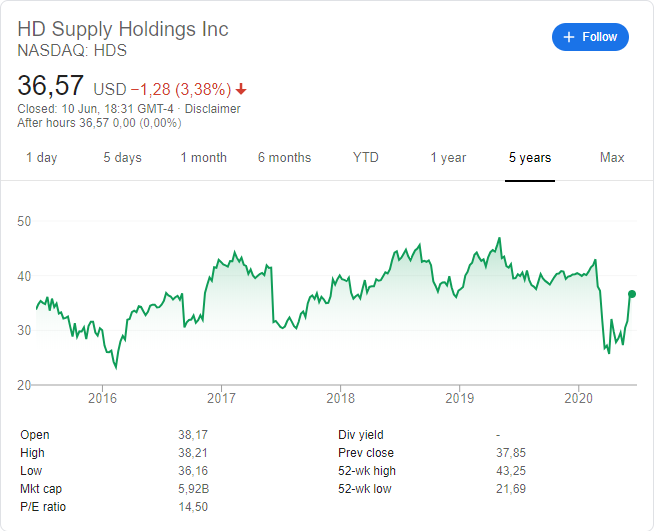 HD Supply (NASDAQ:HDS) stock price history over the last 5 years