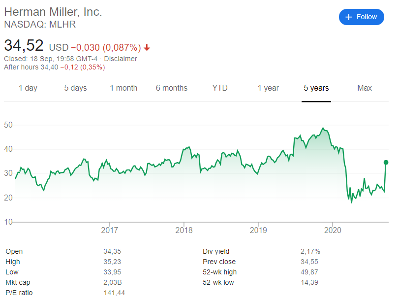 Herman Miller (MLHR) stock price history over the last 5 years