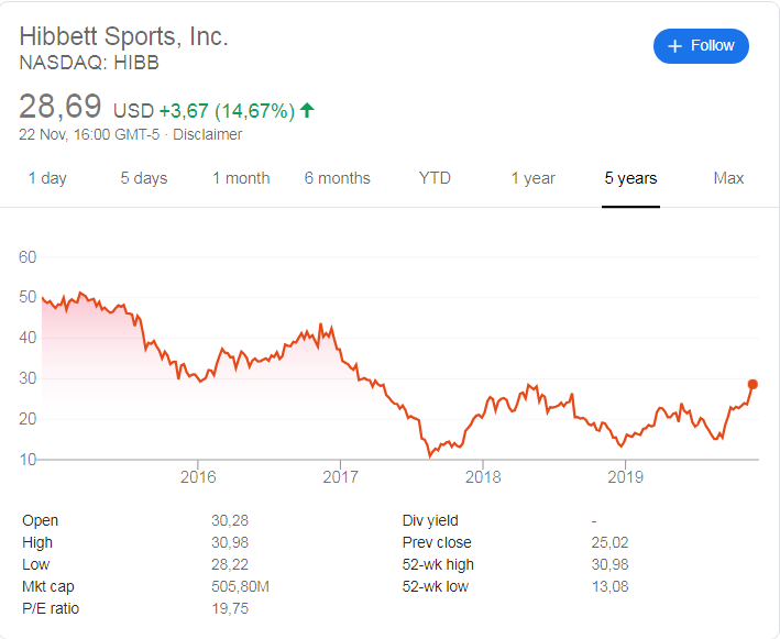Hibbet Sports (NASDAQ: HIBB) stock price history over the last 5 years. The stock of Hibbett surged after the release of their latest earnings