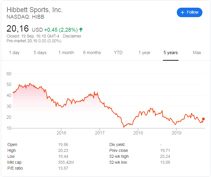 Hibbett Sports (NASDAQ: HIBB) stock price history over the last 5 years