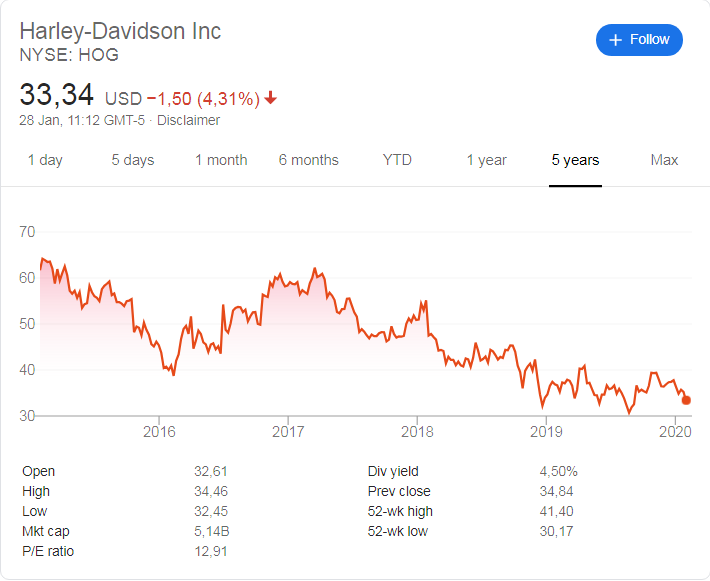 Harley-Davidson (NYSE:HOG) stock price history over the last 5 years