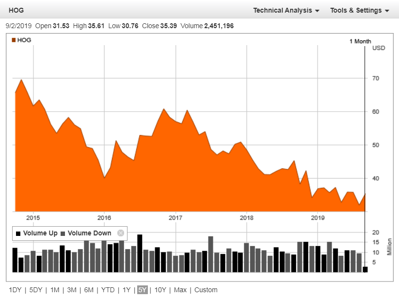 Harley-Davidson (NYSE:HOG) share price history over the last 5 years