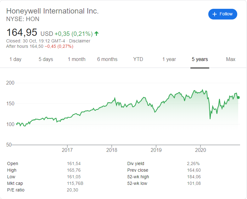 Honeywell (NYSE:HON) stock price history over the last 5 years.