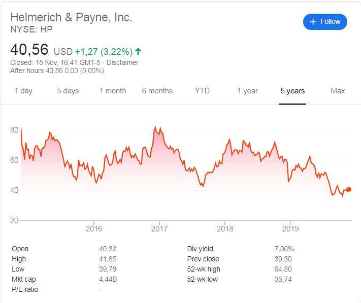 Helmerich & Payne (NYSE:HP) stock price history over the last 5 years.