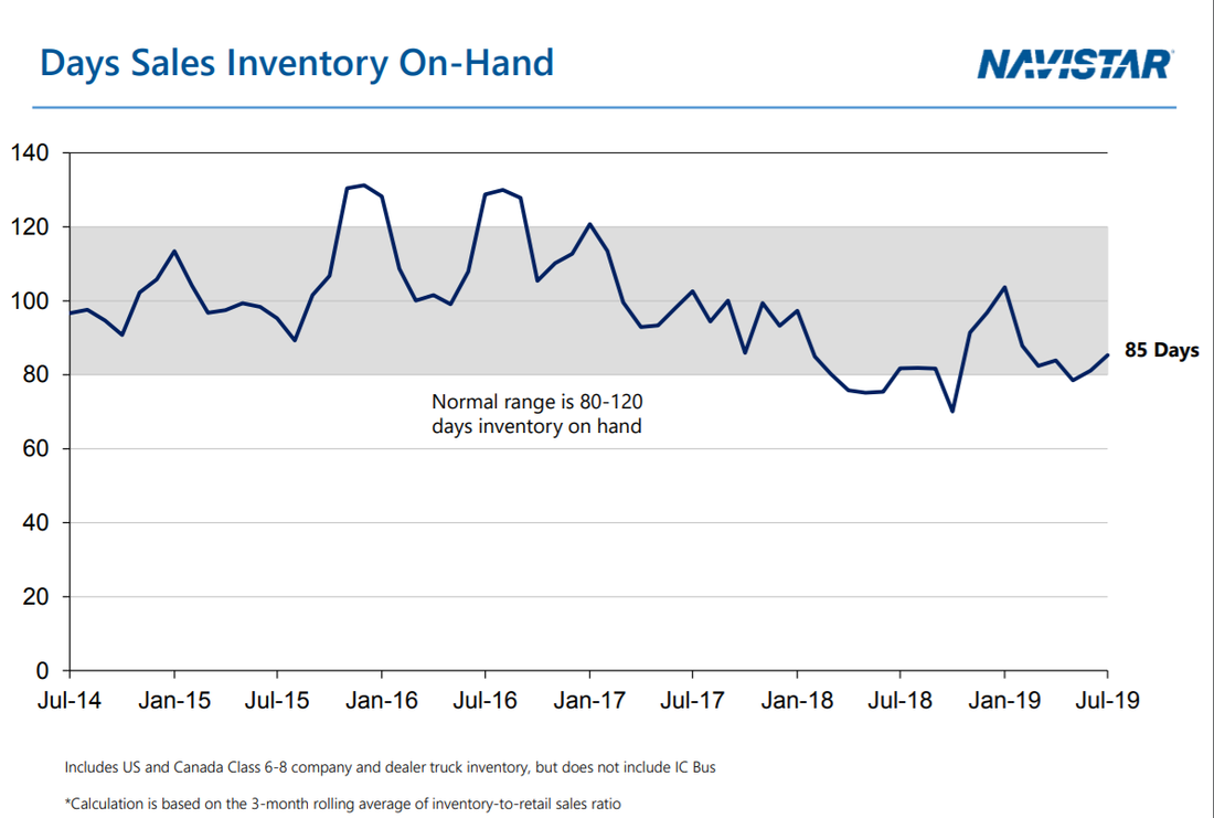 Navistar days sales inventories held