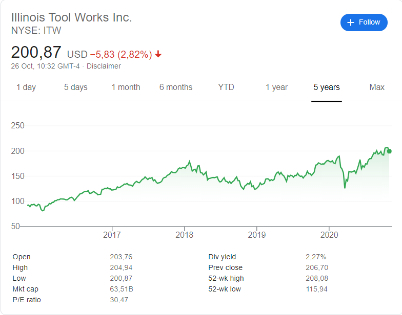 Illinois Tool Works (NYSE: ITW) stock price history over the last 5 years