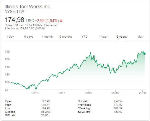 Illinois Tool Works (NYSE: ITW) stock price history over the last 5 years