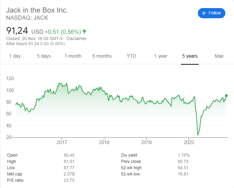 Jack in the Box (NASDAQ: JACK) stock price history  over the last 5 years.