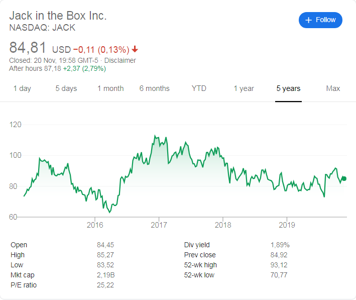 Jack in the Box (NASDAQ: JACK) stock price history  over the last 5 years.