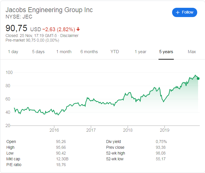 Jacobs Engineering (NYSE: JEC) stock price history for the last 5 years