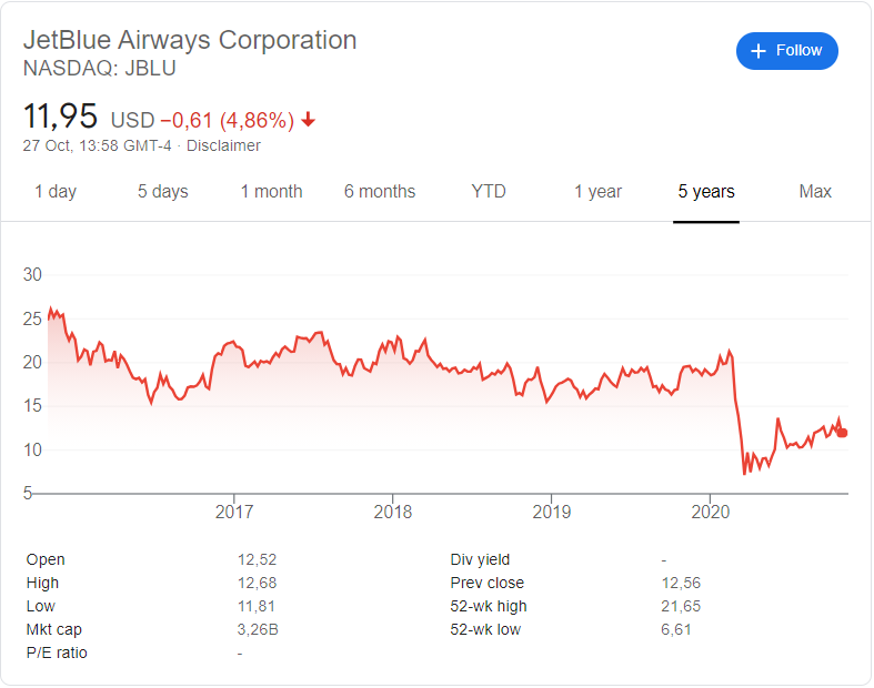 JetBlue Airways (NASDAQ: JBLU) stock price history over the last 5 years