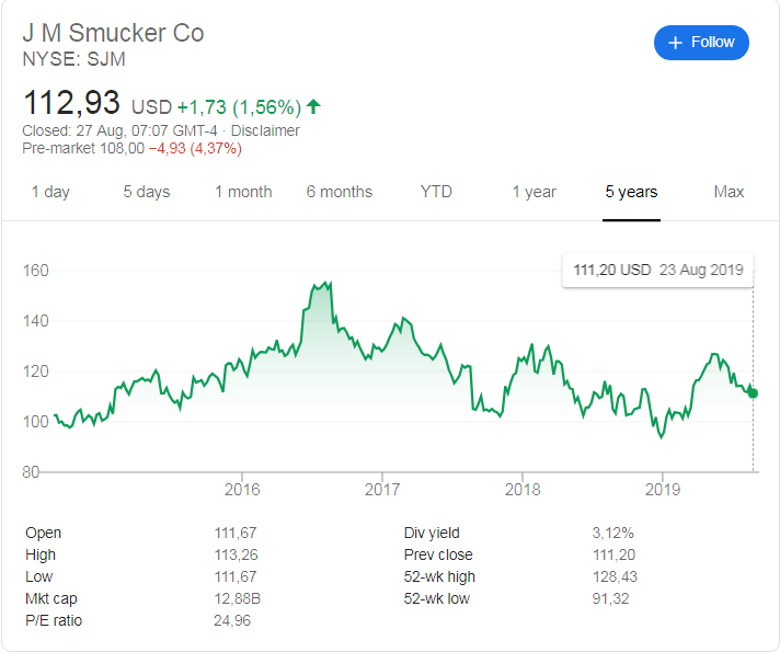 J.M Smucker's (NYSE:SJM) share price history over the last 5 year