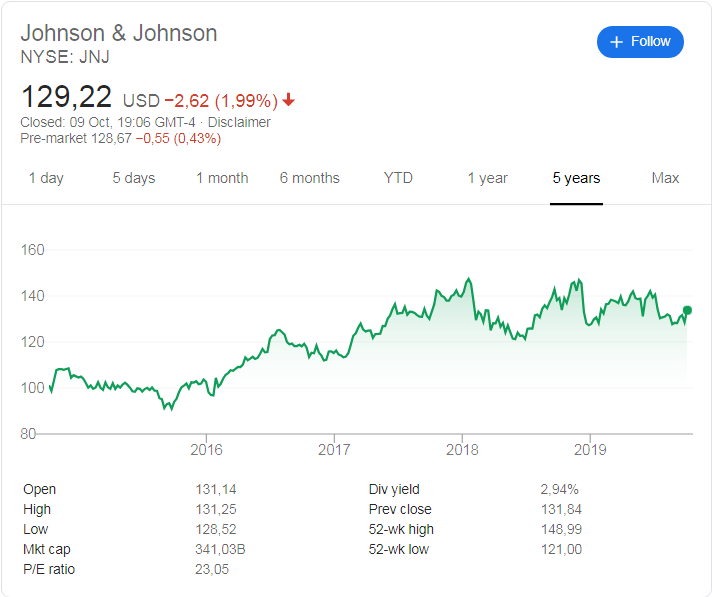 Johnson & Johnson (NYSE: JNJ) stock price history over the last 5 years