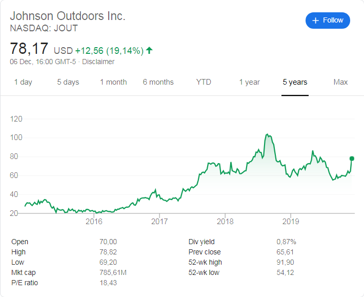 Johnson Outdoors (NASDAQ: JOUT) stock price history over the last 5 years