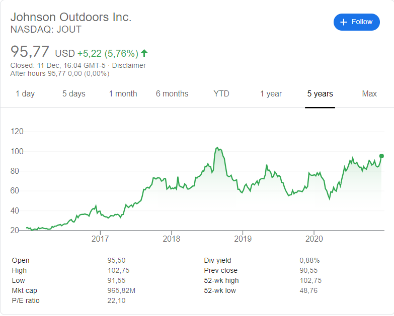 Johnson Outdoors (JOUT) stock price history over the last 5 years