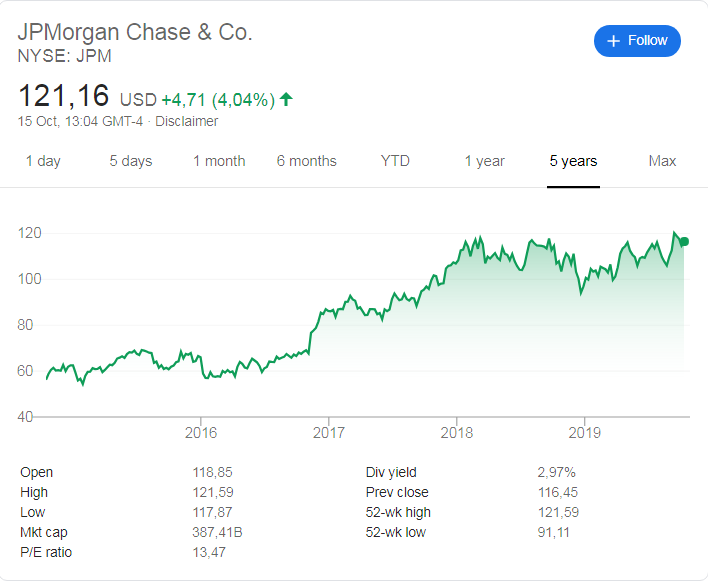 JP Morgan Chase (NYSE: JPM) stock price history over the last 5 years