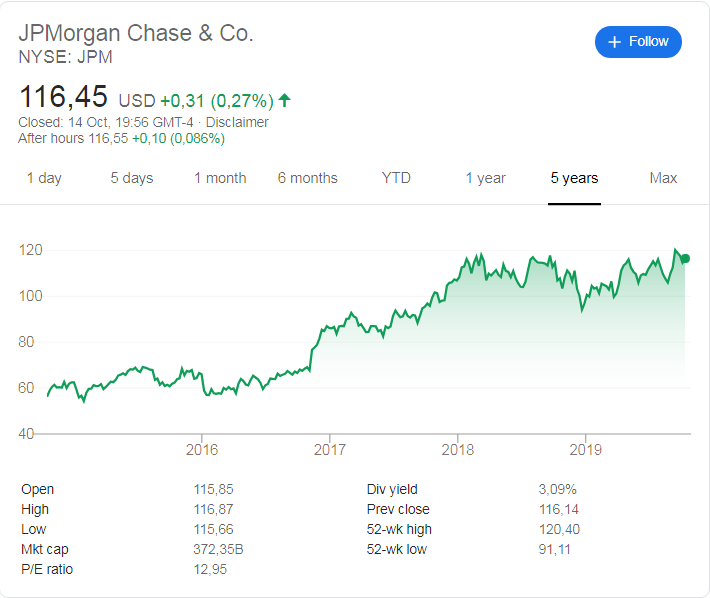 JP Morgan Chase (NYSE: JPM) stock price history over the last 5 years