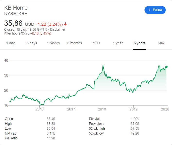 KB Home (NYSE: KBH) stock price history over the last 5 years.