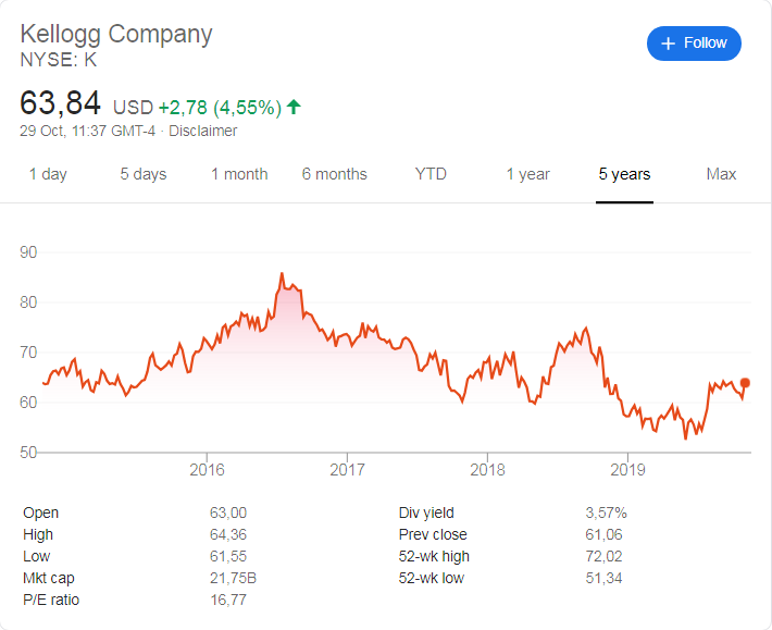 Kellogg's (NYSE: K) stock price history over the last 5 years